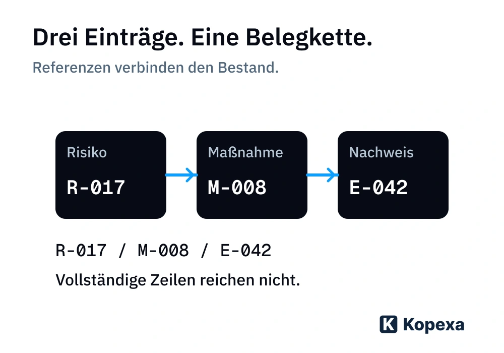 Eine Belegkette aus Risiko R-017, Maßnahme M-008 und Nachweis E-042. Stabile Referenzen erhalten den Zusammenhang beim Umzug.