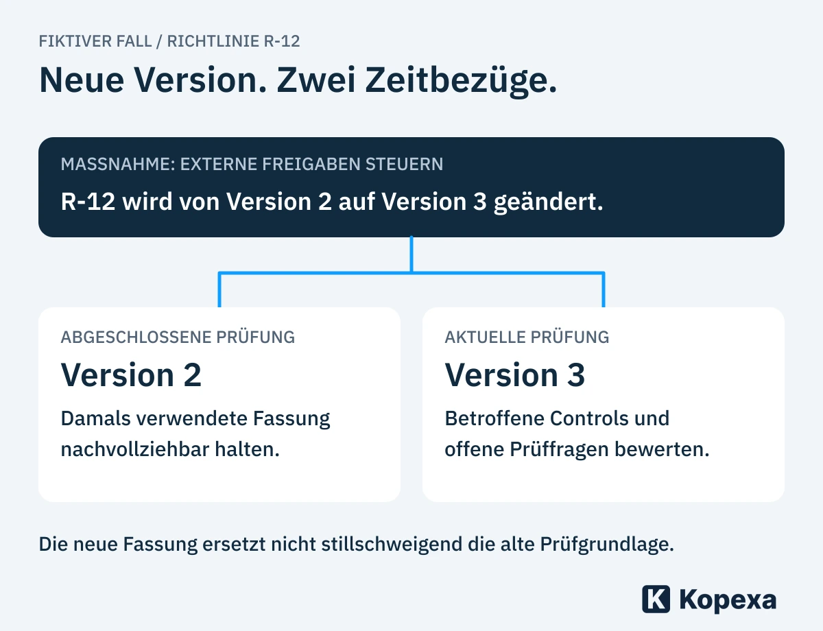 Bei einer Änderung von Richtlinie R-12 bleibt Version 2 als damalige Prüfgrundlage nachvollziehbar. Für aktuelle Prüfungen wird Version 3 über die Maßnahme und ihre betroffenen Controls neu bewertet.