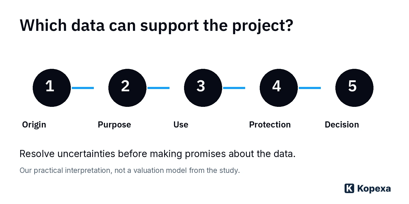 Five checks for a data project: origin, purpose, use, protection and decision