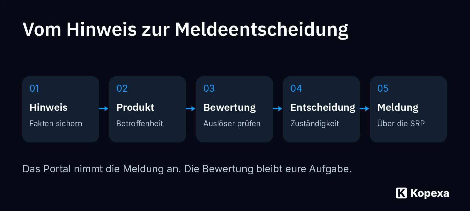 Fünf Schritte vom technischen Hinweis über Produktzuordnung und Bewertung zur verantworteten Meldung über die SRP