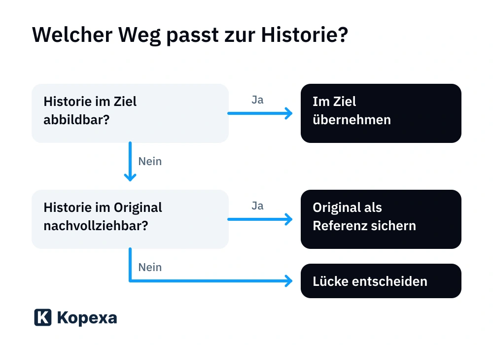 Drei Wege für historische Informationen: im Ziel abbilden, ein zugeordnetes Original als Referenz erhalten oder eine ungeklärte Lücke zur Entscheidung vorlegen.