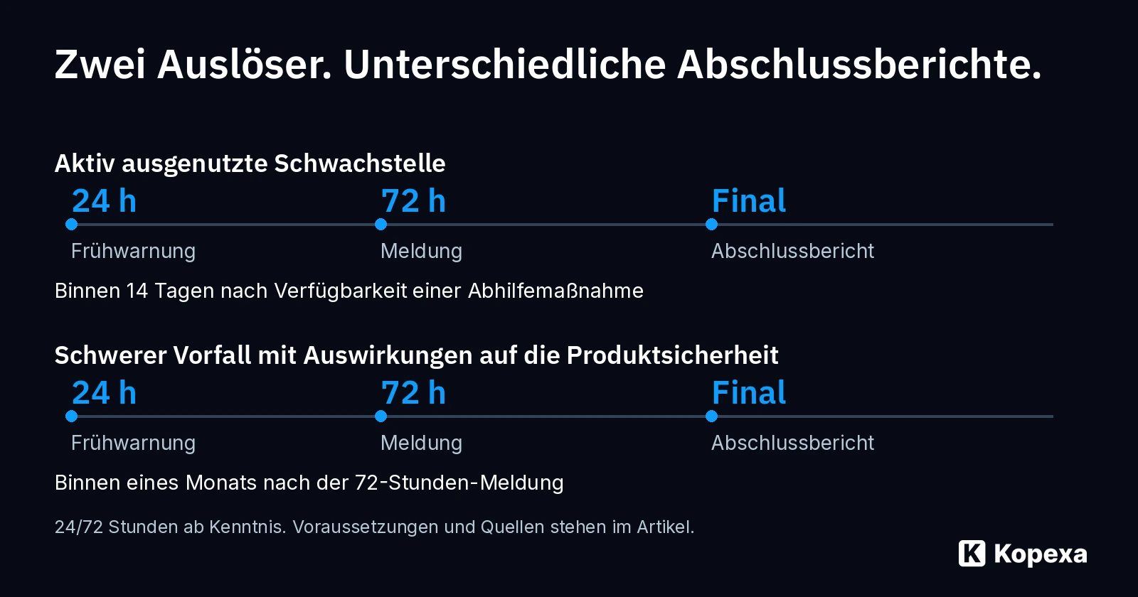 CRA-Meldeablauf: Frühwarnung binnen 24 Stunden, Meldung binnen 72 Stunden und unterschiedliche Auslöser für den Abschlussbericht