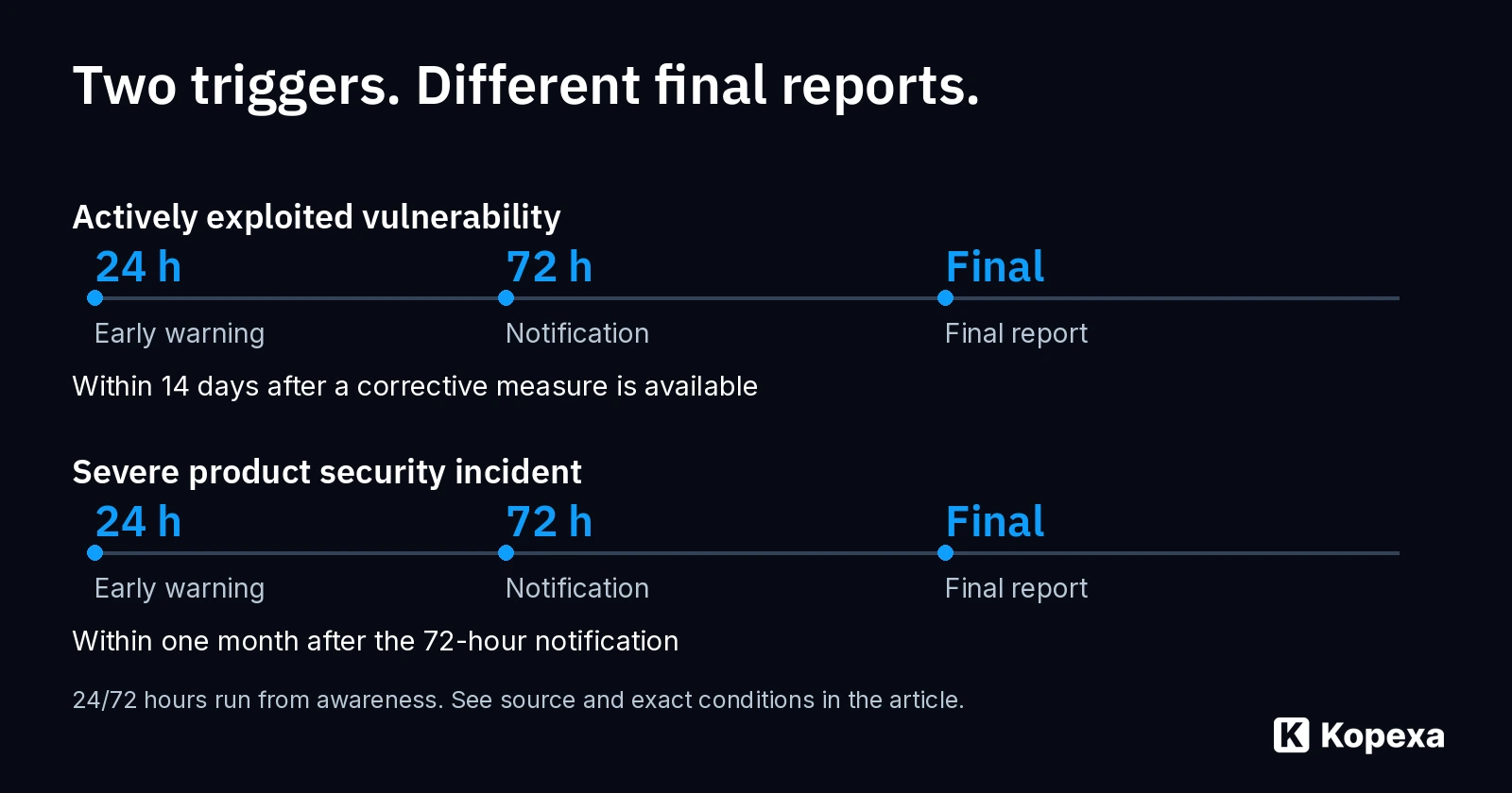 CRA reporting stages: a 24-hour early warning, a 72-hour notification and different final-report triggers