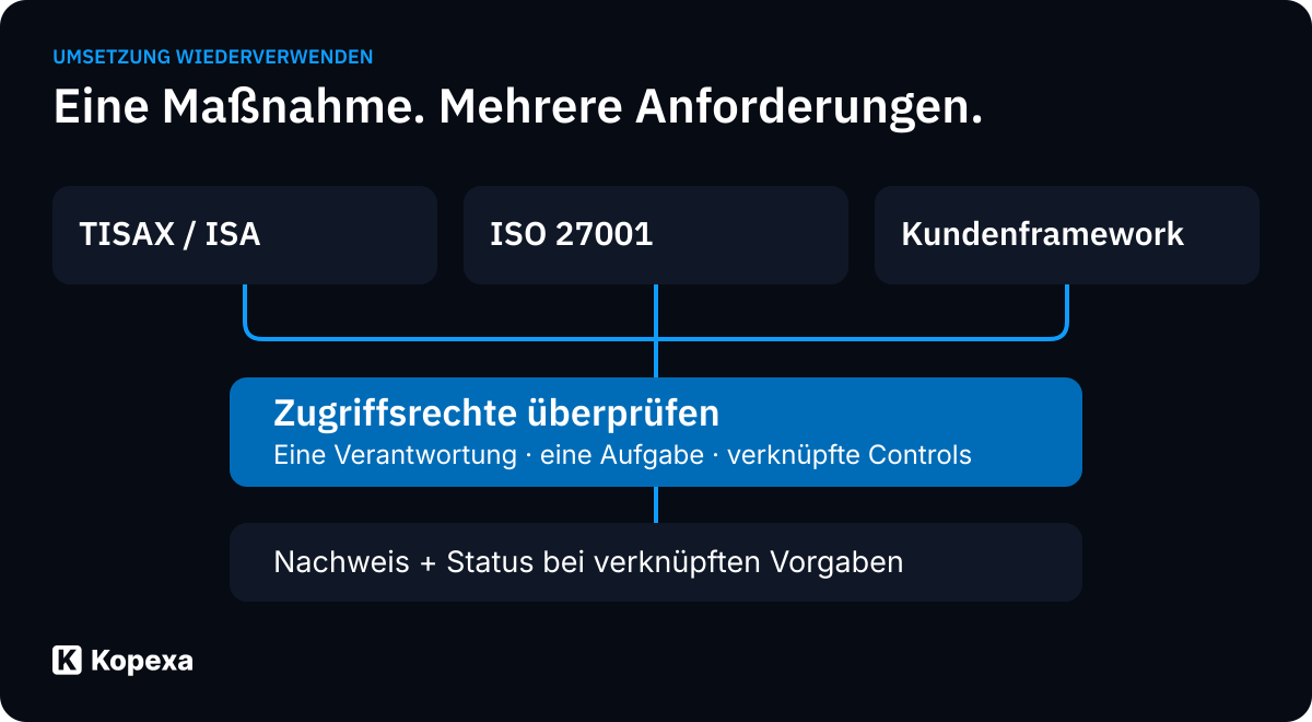 Eine Maßnahme, mehrere Standards: Controls aus TISAX, ISO 27001 und einem Kundenframework sind mit einer gemeinsamen Zugriffsprüfung und ihrem Nachweis verbunden.