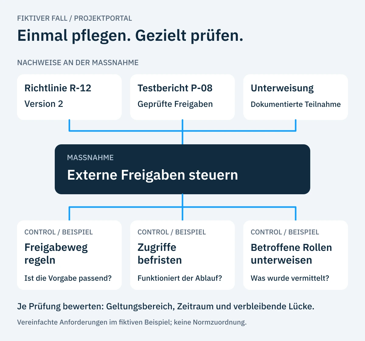 Fiktives Projektportal: Richtlinie R-12, Testbericht P-08 und Unterweisungsnachweis liegen an der Maßnahme „Externe Freigaben steuern“. Diese ist beispielhaften Controls zum Freigabeweg, zur Befristung und zur Unterweisung zugeordnet. Jede Prüfung bewertet die Eignung der Nachweise gesondert.