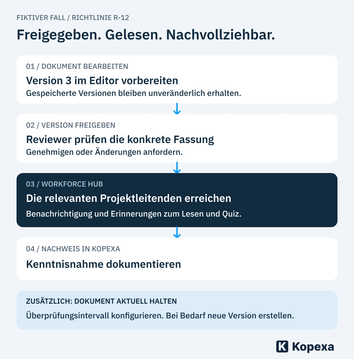 Ablauf für die fiktive Richtlinie R-12: Version 3 im Dokumenteditor vorbereiten, durch Reviewer freigeben, relevante Projektleitende über den Workforce Hub benachrichtigen und an Lesen und Quiz erinnern. Die Kenntnisnahme wird in Kopexa dokumentiert. Das Dokument wird zusätzlich im konfigurierten Intervall auf Aktualität geprüft.