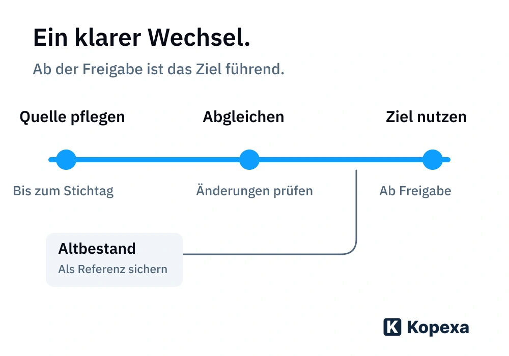 Der Übergang von der weiter gepflegten Quelle über einen kontrollierten Änderungsabgleich zum führenden Zielsystem. Der Altbestand bleibt getrennt als Referenz erhalten.