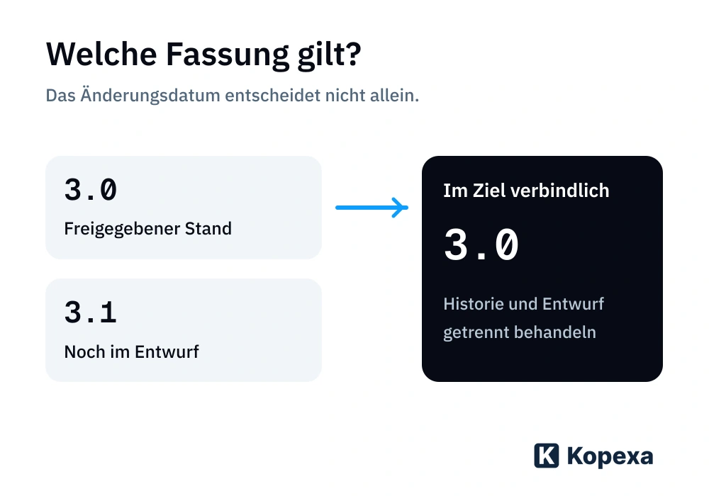 Eine Richtlinie mit freigegebenem Stand 3.0 und Entwurf 3.1: Erst die fachliche Entscheidung bestimmt, welche Fassung im Ziel verbindlich wird.