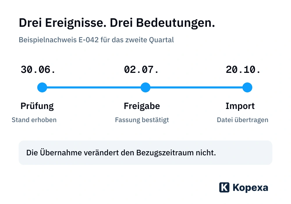 Drei unterschiedliche Ereignisse an einem Nachweis: Prüfung am 30. Juni, Freigabe am 2. Juli und Import am 20. Oktober. Das Importdatum ersetzt die früheren Ereignisse nicht.